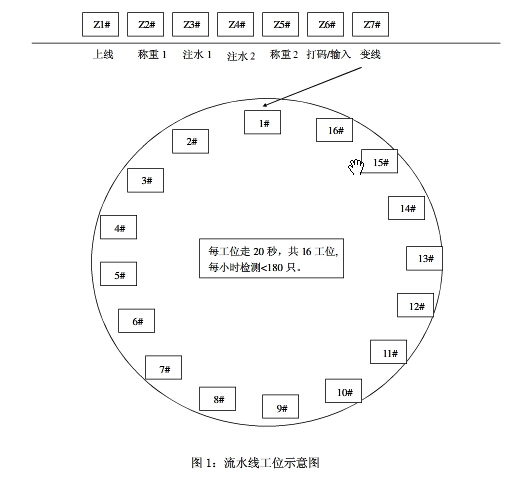 流水線設備工位節拍解析