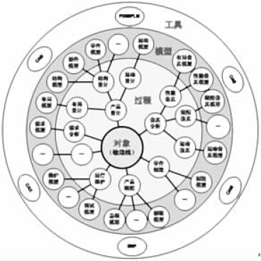 輸送線集成化產品模型框架