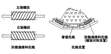 防跑偏清料托輥的制作及設置