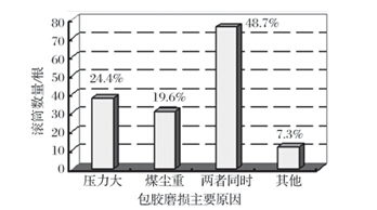 皮帶輸送機滾筒包膠磨損機理的研究