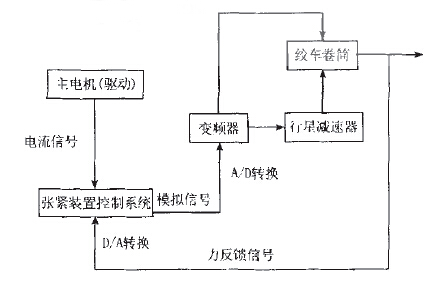 皮帶輸送機(jī)自動張緊裝置的現(xiàn)狀及控制