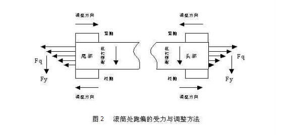 皮帶輸送機滾筒