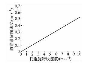 輸送帶橫向速度隨托輥旋轉速度變化曲線圖