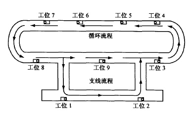 輸送線運轉流程