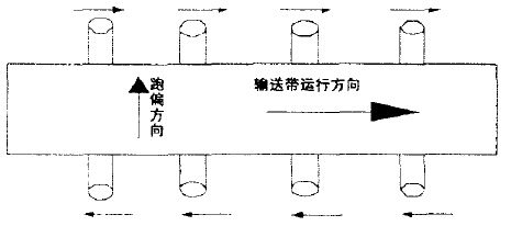 托輥調整示意圖