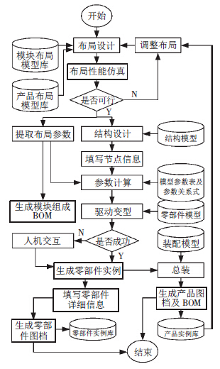 輸送線設計流程圖