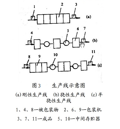 包裝流水線