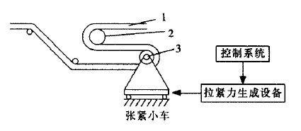 皮帶輸送機(jī)拉緊裝置的動態(tài)特性分析