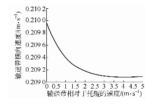 輸送帶橫向速度隨輸送帶相對于托輥的速度的變化曲線